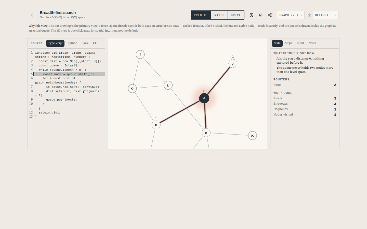 Prism running breadth-first search on a graph: the frontier queue on the left, visited nodes highlighted, and the source line currently executing