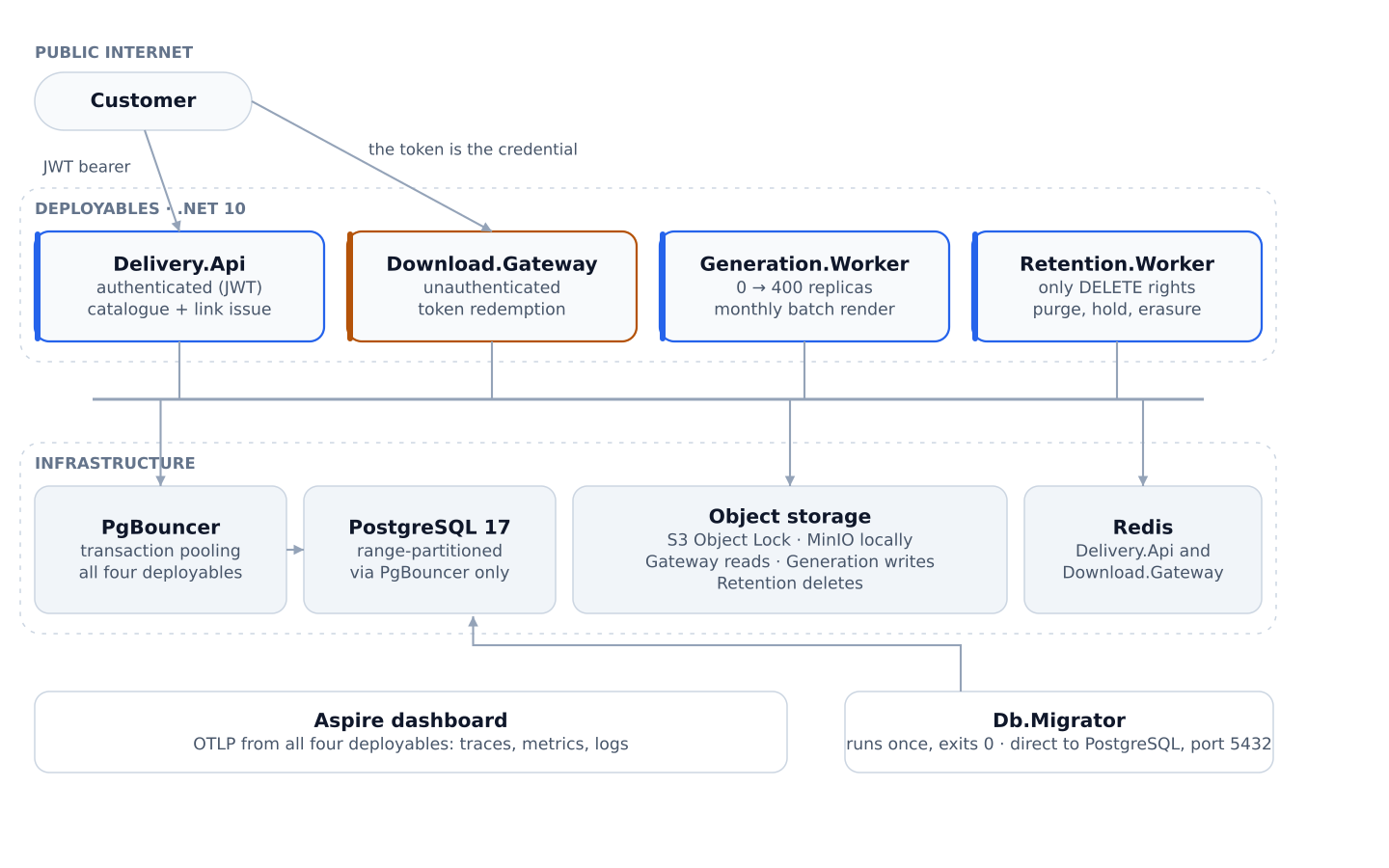 Container view of the platform: four .NET deployables in front of PgBouncer, PostgreSQL 17, S3-compatible object storage and Redis, with telemetry flowing to the Aspire dashboard